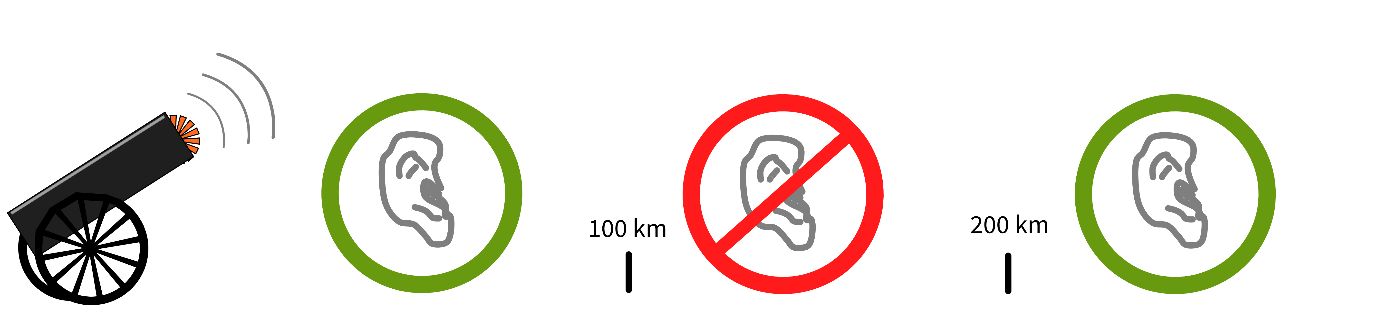 Far off cannons are heard but closer ones are silent